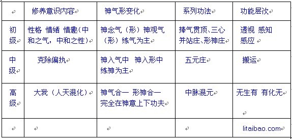 智能气功修炼路线图